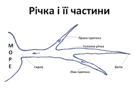 Намалюйте у зошиті схему «Річка і її частини»